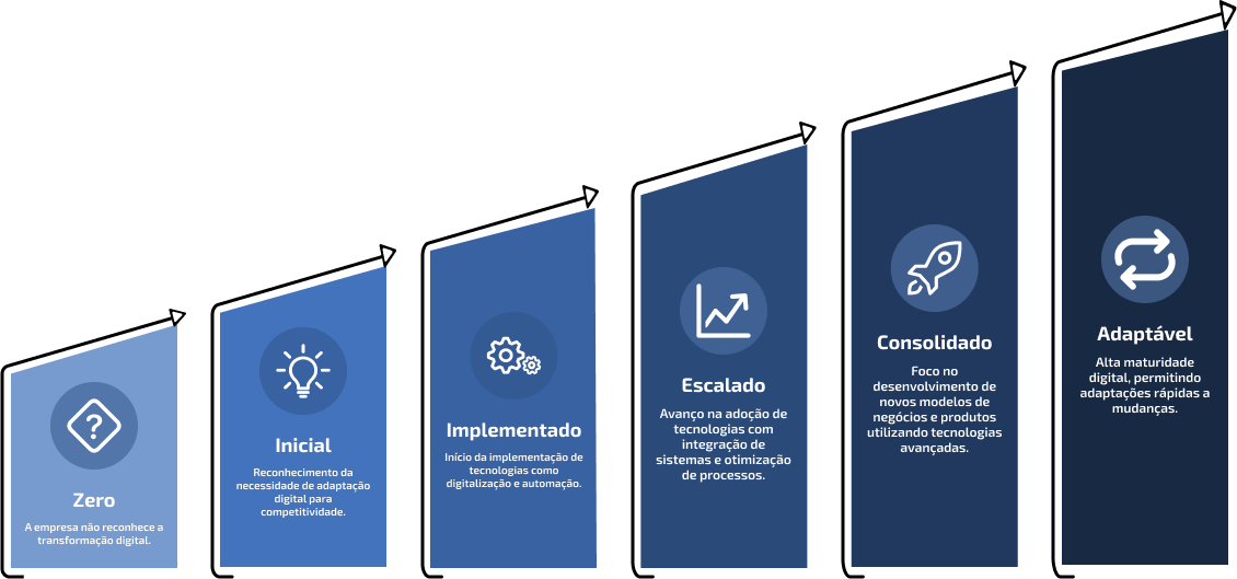 Estágios da Transformação Digital